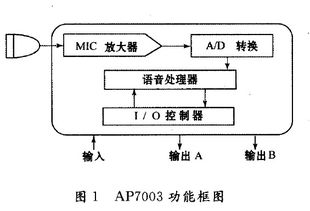 AP7003語音識別集成電路在自動電梯語音控制系統中的應用與太陽能發電結合的說明